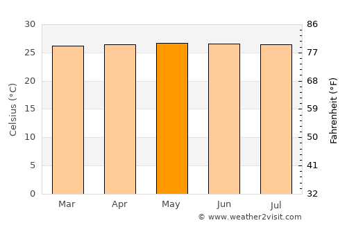 Tomé Açu average temperature in May