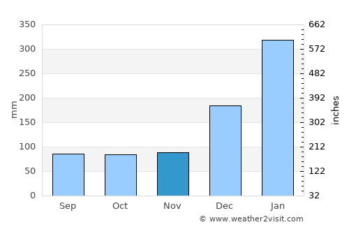 Tomé Açu average rain in November