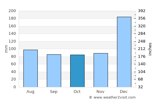 Tomé Açu average rain in October