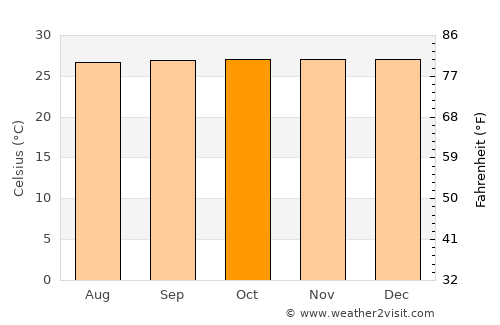 Tomé Açu average temperature in October