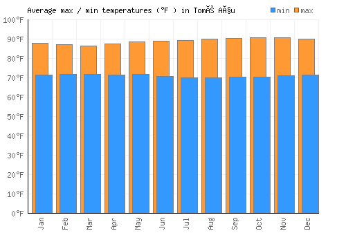 Tomé Açu average minimum / maximum temperatures (Fahrenheit)