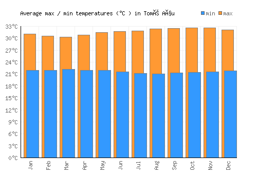 Tomé Açu average minimum / maximum temperatures (Celsius)