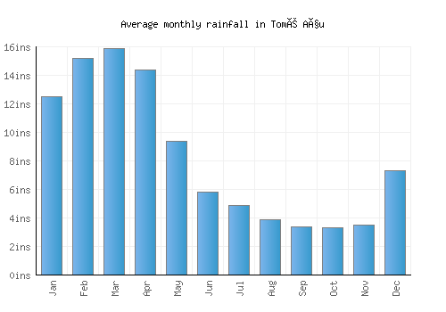 Tomé Açu monthly rainfall chart (inches)