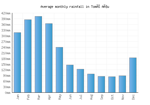 Tomé Açu monthly rainfall chart (mm)