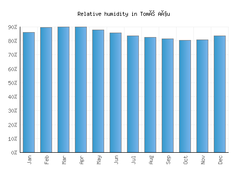 Tomé Açu relative humidity averages
