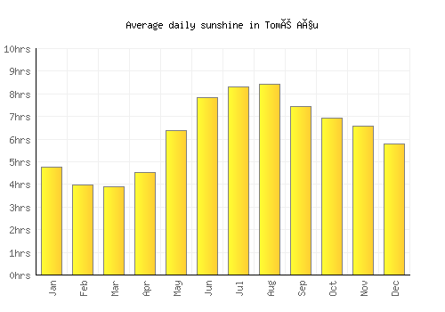 Tomé Açu average daily sunshine chart