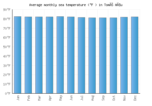 Tomé Açu average sea temperature chart (Fahrenheit)
