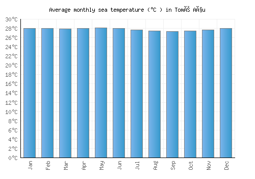 Tomé Açu average sea temperature chart (Celsius)