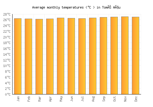 Tomé Açu average temperature chart (Celsius)