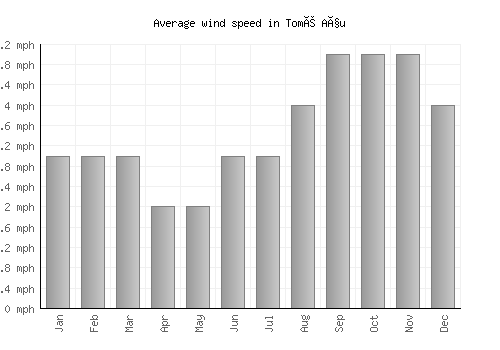 Tomé Açu average winspeed by month (mph)