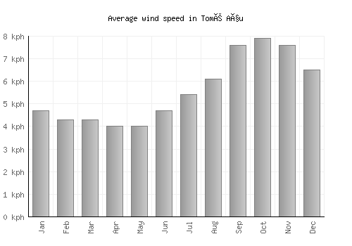 Tomé Açu average winspeed by month (km/h)