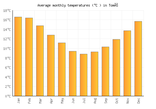 Tomé average temperature chart (Celsius)