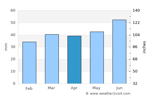 Tomelilla average rain in April