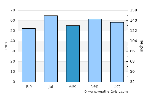 Tomelilla average rain in August