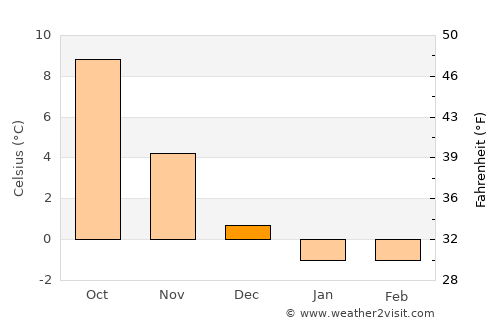 Tomelilla average temperature in December