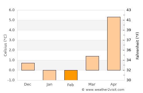 Tomelilla average temperature in February