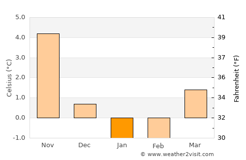 Tomelilla average temperature in January