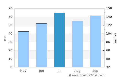 Tomelilla average rain in July