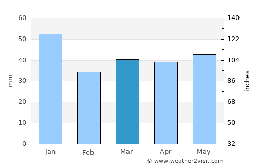 Tomelilla average rain in March