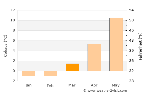 Tomelilla average temperature in March