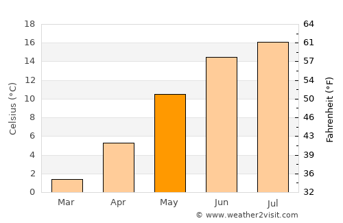 Tomelilla average temperature in May