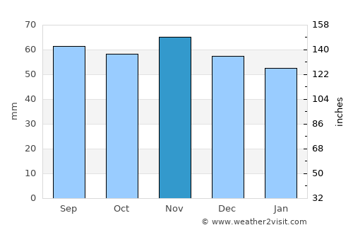 Tomelilla average rain in November