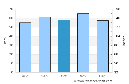 Tomelilla average rain in October