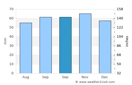 Tomelilla average rain in September