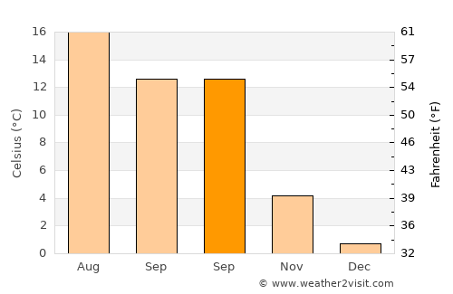 Tomelilla average temperature in September