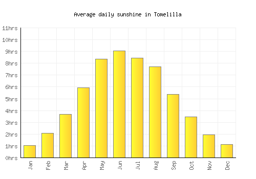 Tomelilla average daily sunshine chart