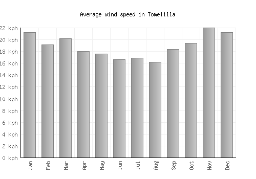 Tomelilla average winspeed by month (km/h)