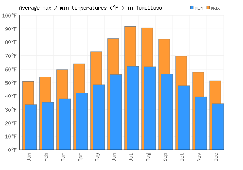 Tomelloso average minimum / maximum temperatures (Fahrenheit)