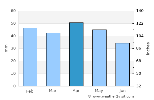 Tomelloso average rain in April