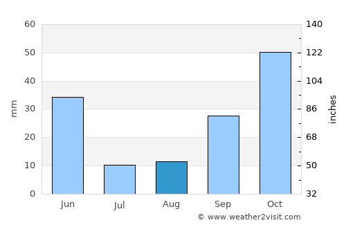 Tomelloso average rain in August