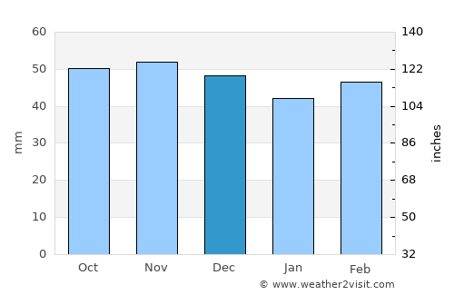 Tomelloso average rain in December