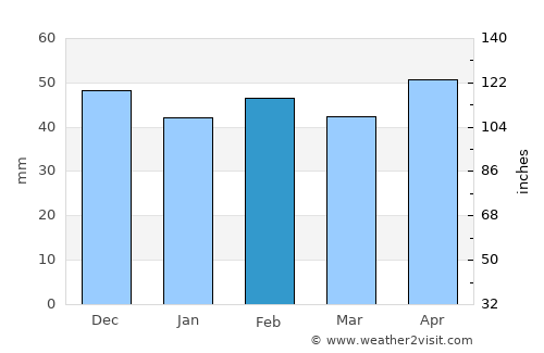 Tomelloso average rain in February