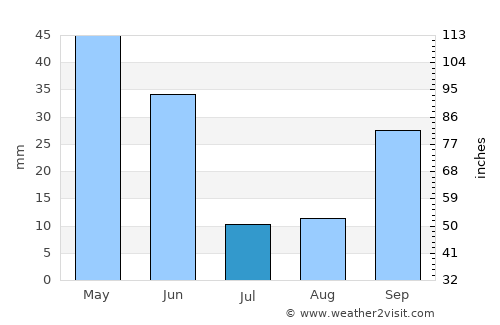 Tomelloso average rain in July