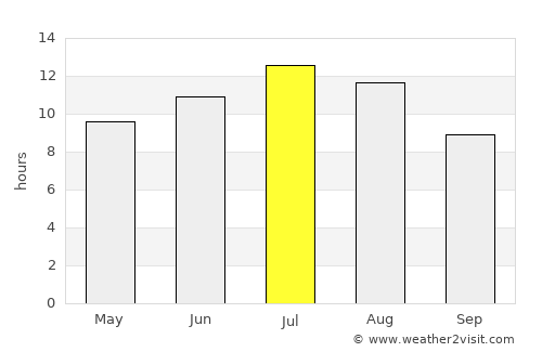 Tomelloso average rain in July