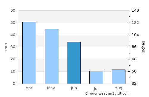 Tomelloso average rain in June