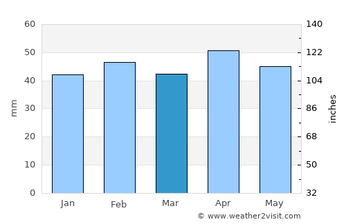 Tomelloso average rain in March