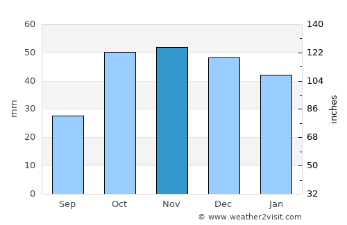 Tomelloso average rain in November