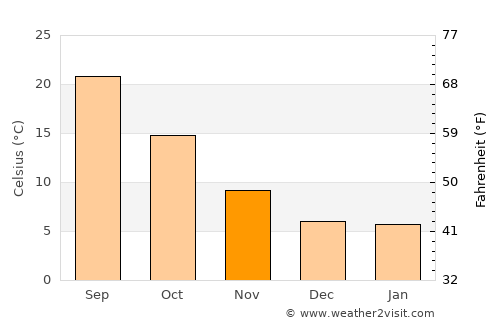 Tomelloso average temperature in November