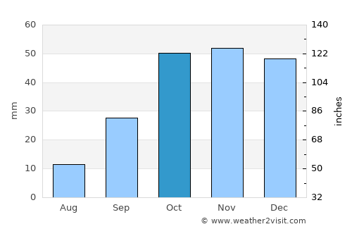 Tomelloso average rain in October