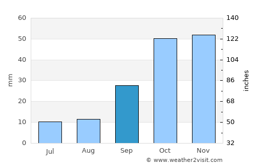 Tomelloso average rain in September