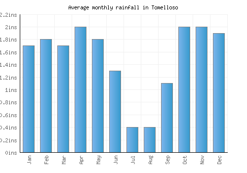 Tomelloso monthly rainfall chart (inches)