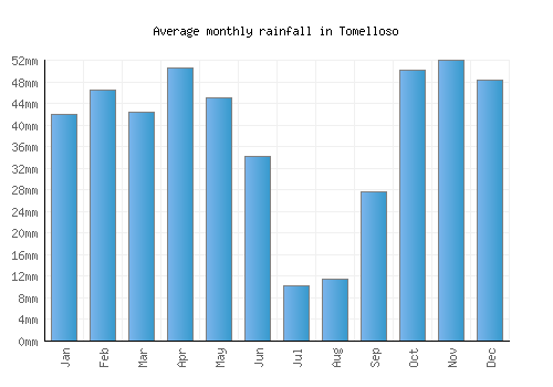 Tomelloso monthly rainfall chart (mm)