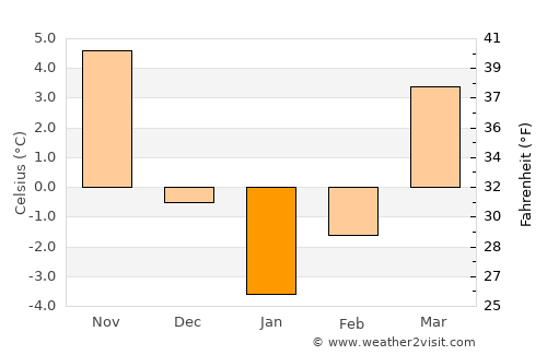 Tomeşti average temperature in January
