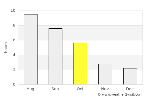 Tomeşti average rain in October