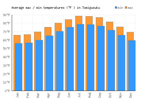 Tomigusuku average minimum / maximum temperatures (Fahrenheit)