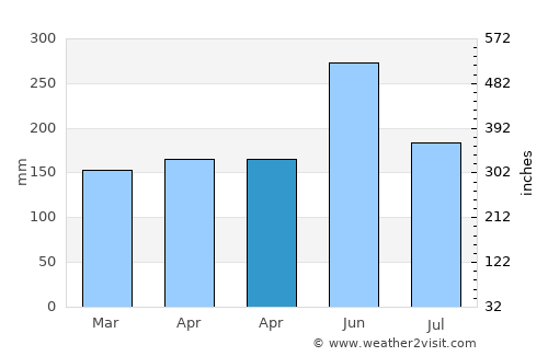Tomigusuku average rain in April